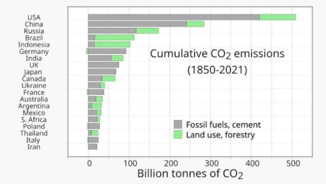 co2