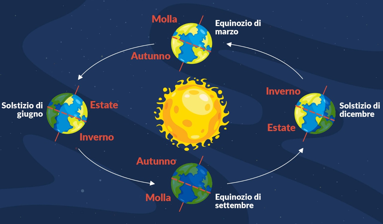 25 dicembre solstizio di inverno