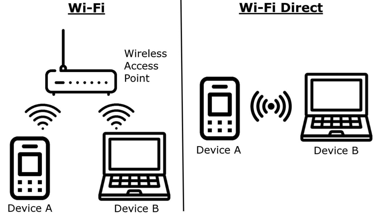 Wi-Fi funzionamento